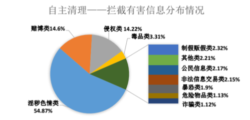 AI賦能內(nèi)容治理 上半年145.4億條有害信息處理背后的技術(shù)革新